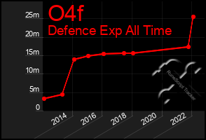 Total Graph of O4f