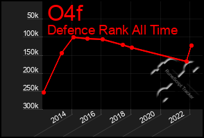 Total Graph of O4f