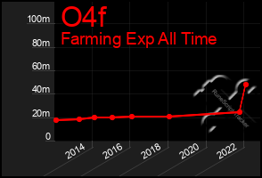 Total Graph of O4f