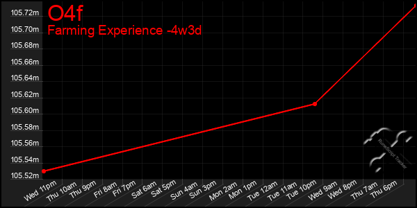 Last 31 Days Graph of O4f