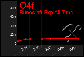 Total Graph of O4f