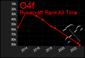 Total Graph of O4f