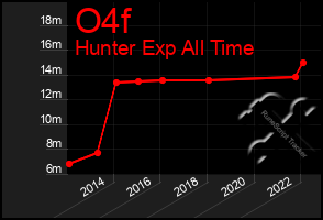 Total Graph of O4f