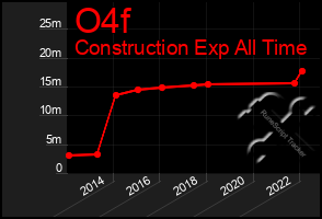 Total Graph of O4f