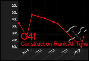 Total Graph of O4f