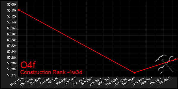 Last 31 Days Graph of O4f