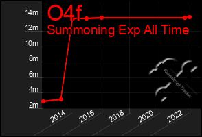 Total Graph of O4f