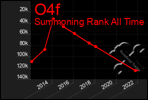 Total Graph of O4f