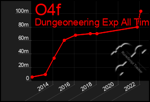 Total Graph of O4f