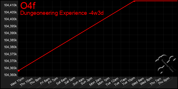 Last 31 Days Graph of O4f