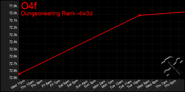 Last 31 Days Graph of O4f