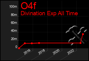 Total Graph of O4f