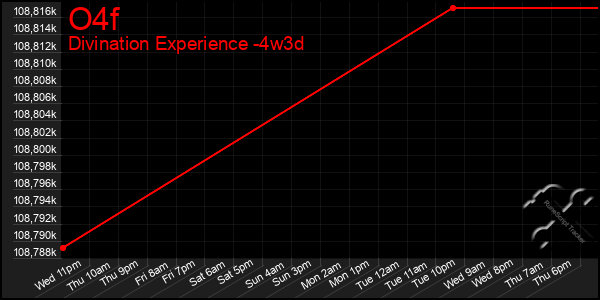 Last 31 Days Graph of O4f