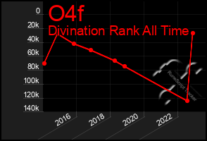 Total Graph of O4f