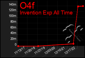 Total Graph of O4f