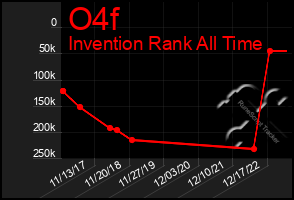 Total Graph of O4f