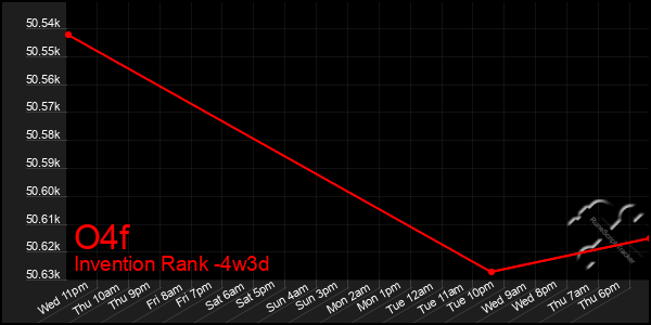 Last 31 Days Graph of O4f