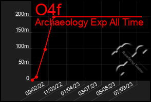 Total Graph of O4f