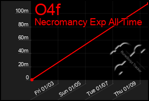 Total Graph of O4f