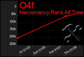 Total Graph of O4f