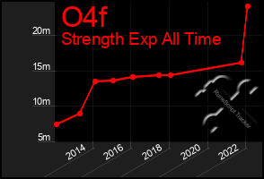 Total Graph of O4f