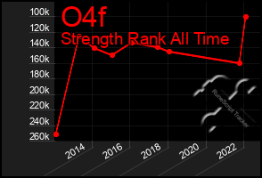 Total Graph of O4f