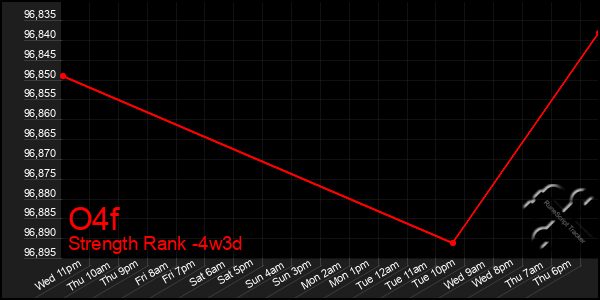 Last 31 Days Graph of O4f