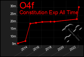 Total Graph of O4f