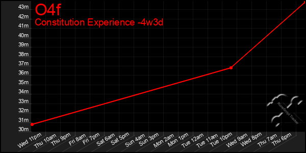 Last 31 Days Graph of O4f