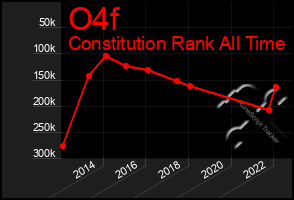 Total Graph of O4f