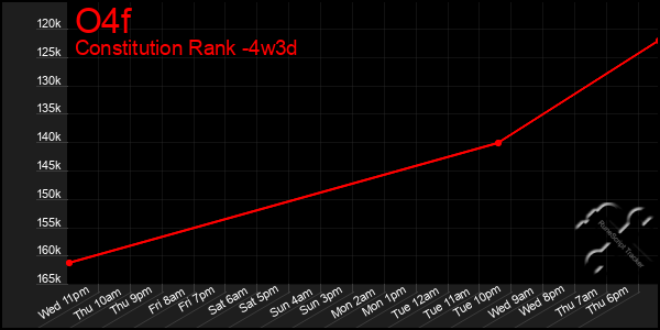 Last 31 Days Graph of O4f