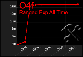 Total Graph of O4f