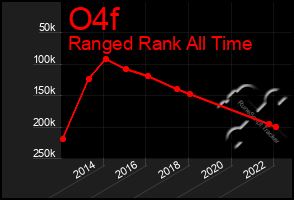 Total Graph of O4f