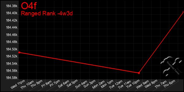 Last 31 Days Graph of O4f