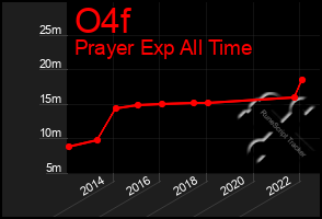 Total Graph of O4f