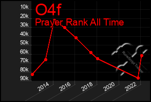 Total Graph of O4f