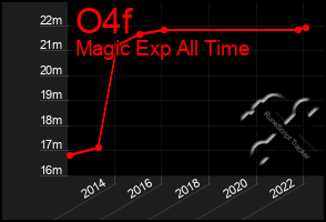 Total Graph of O4f