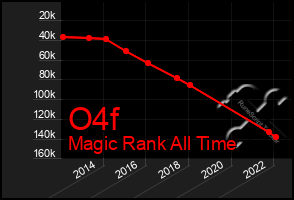 Total Graph of O4f