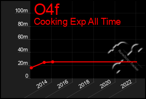 Total Graph of O4f