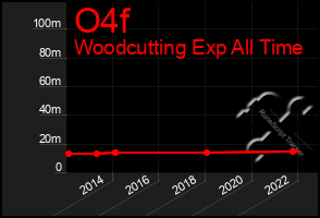 Total Graph of O4f