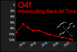 Total Graph of O4f