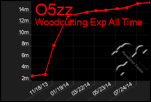 Total Graph of O5zz