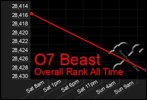 Total Graph of O7 Beast