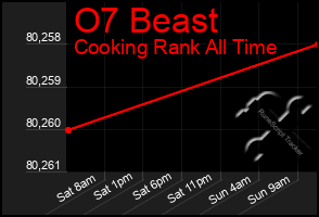 Total Graph of O7 Beast