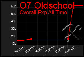 Total Graph of O7 Oldschool