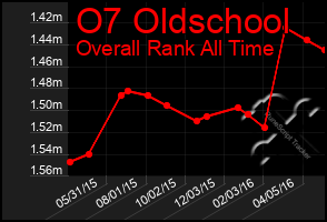 Total Graph of O7 Oldschool