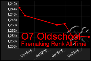 Total Graph of O7 Oldschool