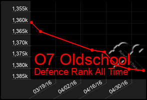 Total Graph of O7 Oldschool