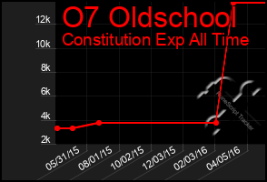 Total Graph of O7 Oldschool