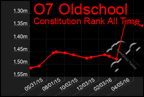 Total Graph of O7 Oldschool